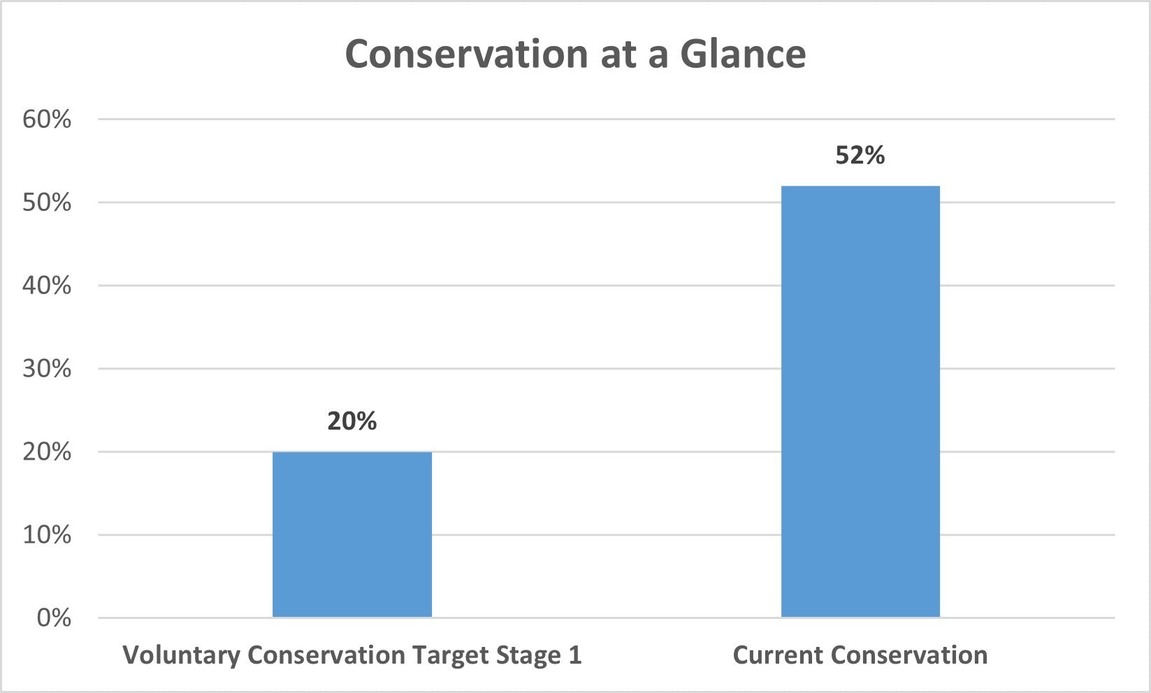 The chart shows conservation percentages: 20% for Voluntary Conservation Target Stage 1 and 52% for Current Conservation.