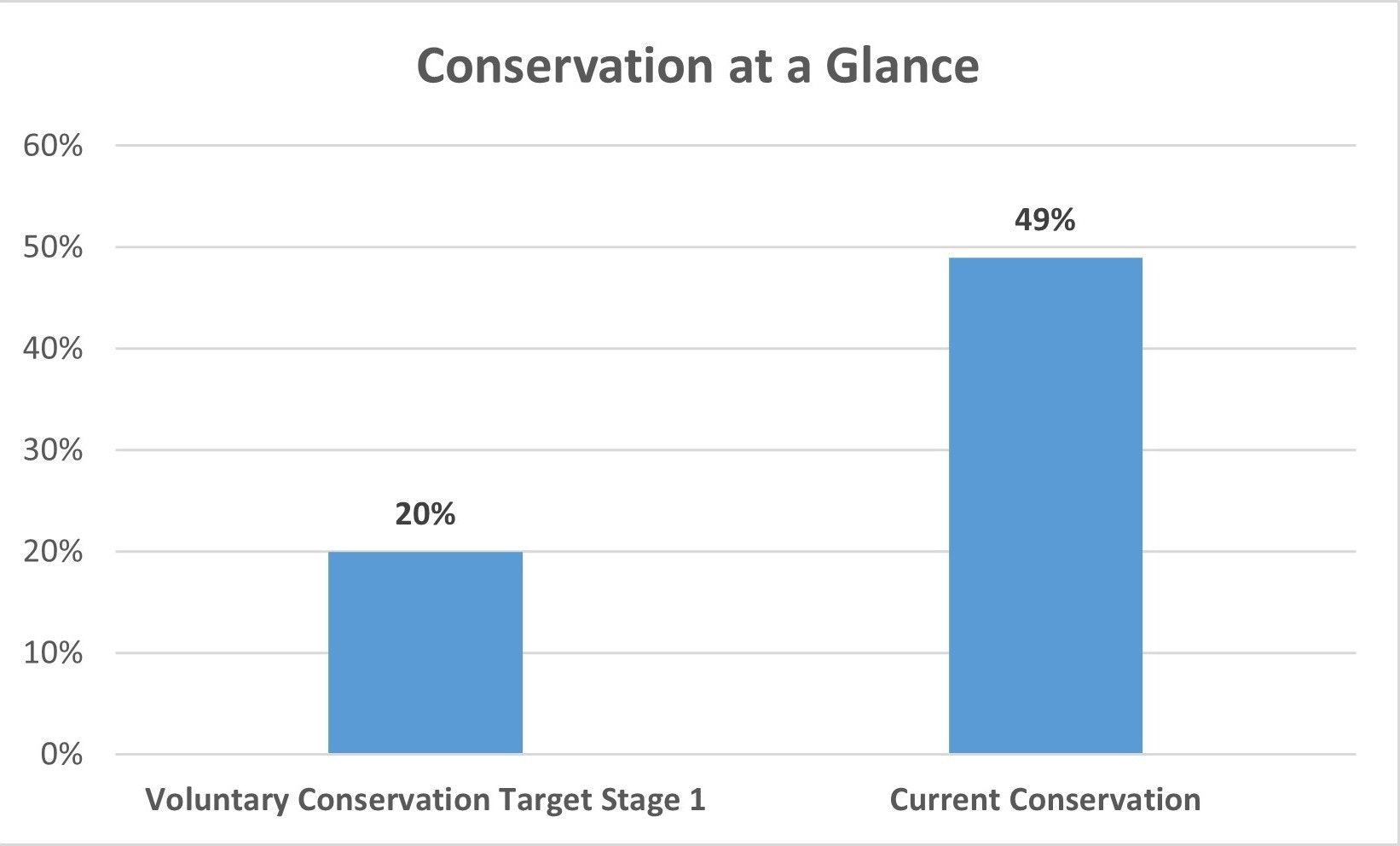 Two bar graphs comparing Voluntary Conservation Target Stage 1 (20%) to Current Conservation (49%).