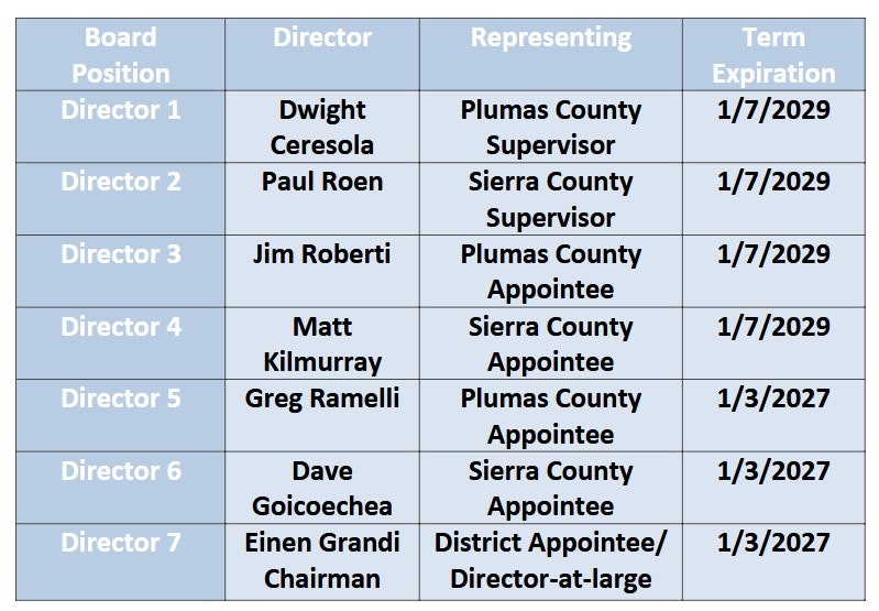 Board positions, directors, regions they represent, and their term expiration dates.