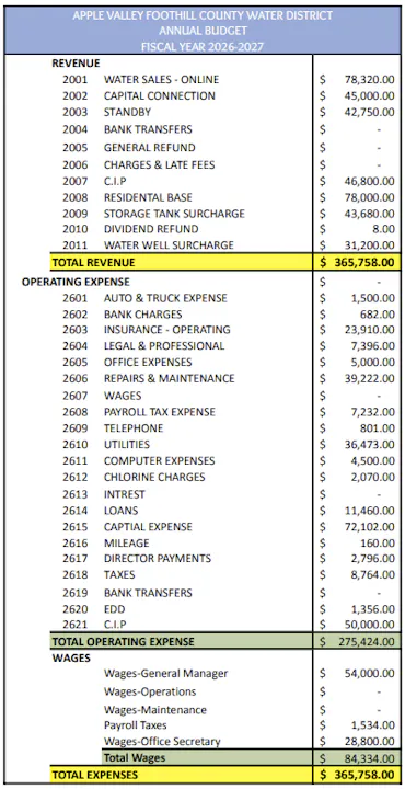 The image shows an annual budget for the Apple Valley Foothill County Water District for 2026-2027, detailing revenue and expenses.