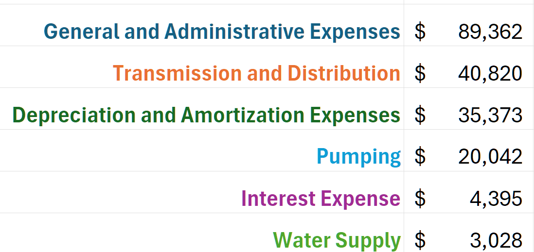 Expense categories with amounts: General Admin $89,362; Transmission $40,820; Depreciation $35,373; Pumping $20,042; Interest $4,395; Water $3,028.