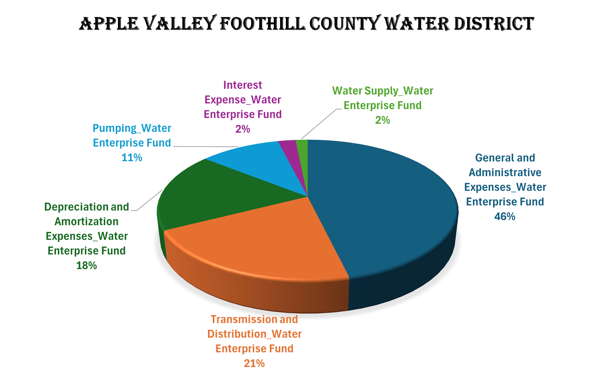 Pie chart for Apple Valley Foothill County Water District expenses: General/Admin 46%, T&D 21%, Deprec/Amort 18%, Pumping 11%, Interest 2%, Water Supply 2%.