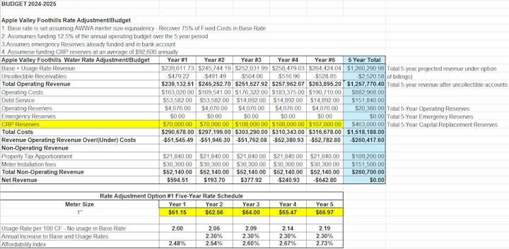 A detailed water rate adjustment budget spreadsheet for Apple Valley Foothills highlighting revenues, costs, and rate changes over five years.