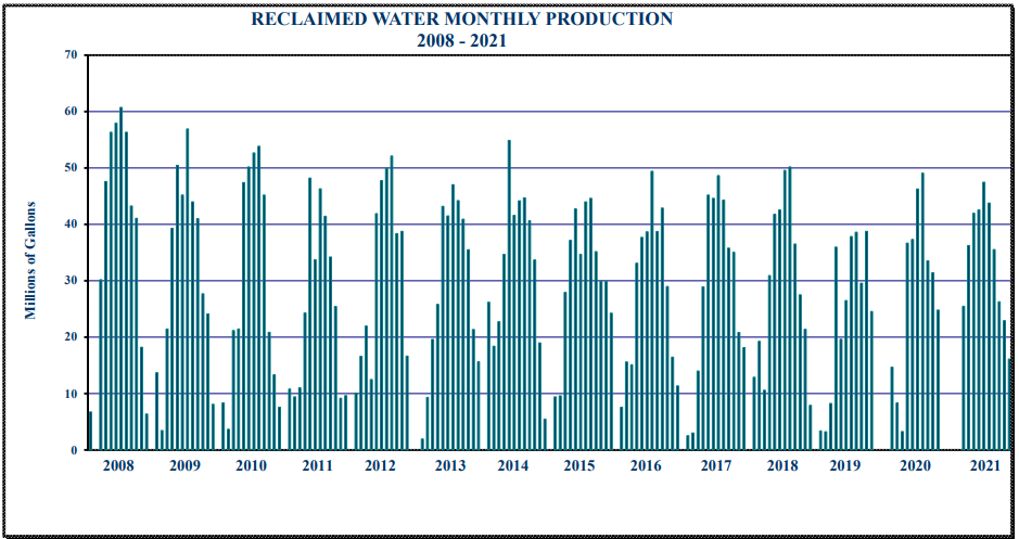 The graph shows monthly reclaimed water production from 2008 to 2021, ranging from 0 to 60 million gallons.