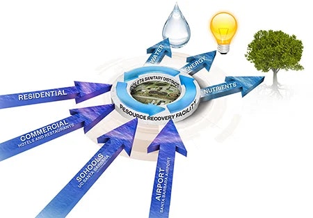The image depicts a resource recovery facility, illustrating inputs like water, energy, and nutrients from various sectors.