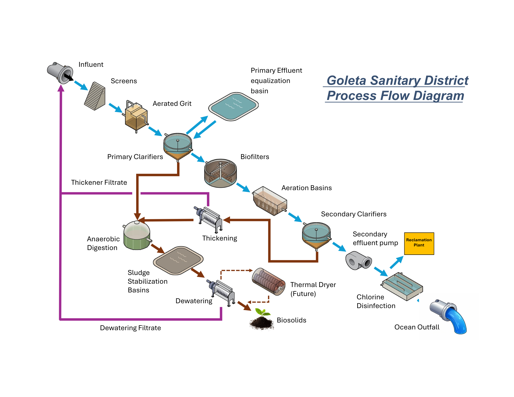 The diagram outlines the wastewater treatment process at Goleta Sanitary District, showing stages from influent to ocean outfall.