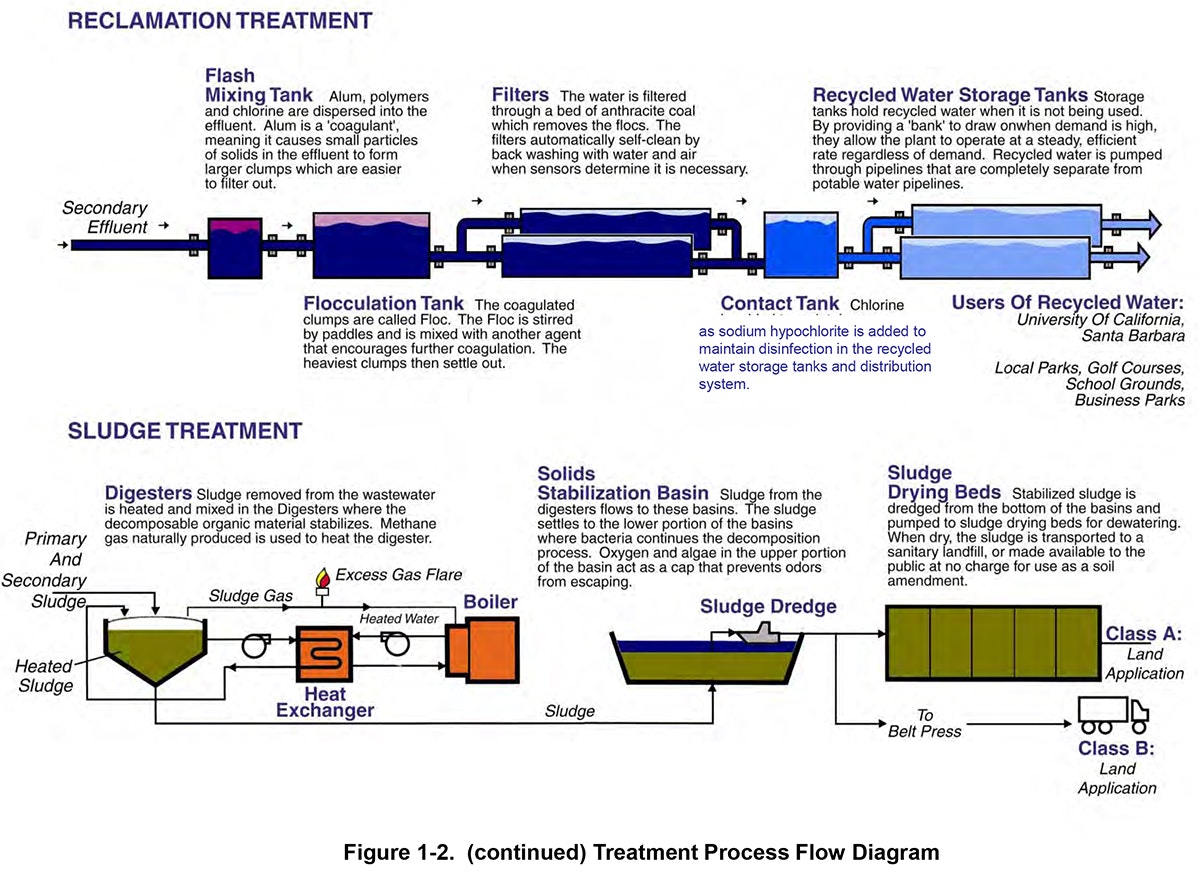 The image illustrates a flow diagram for water reclamation and sludge treatment processes, detailing various stages and equipment used.