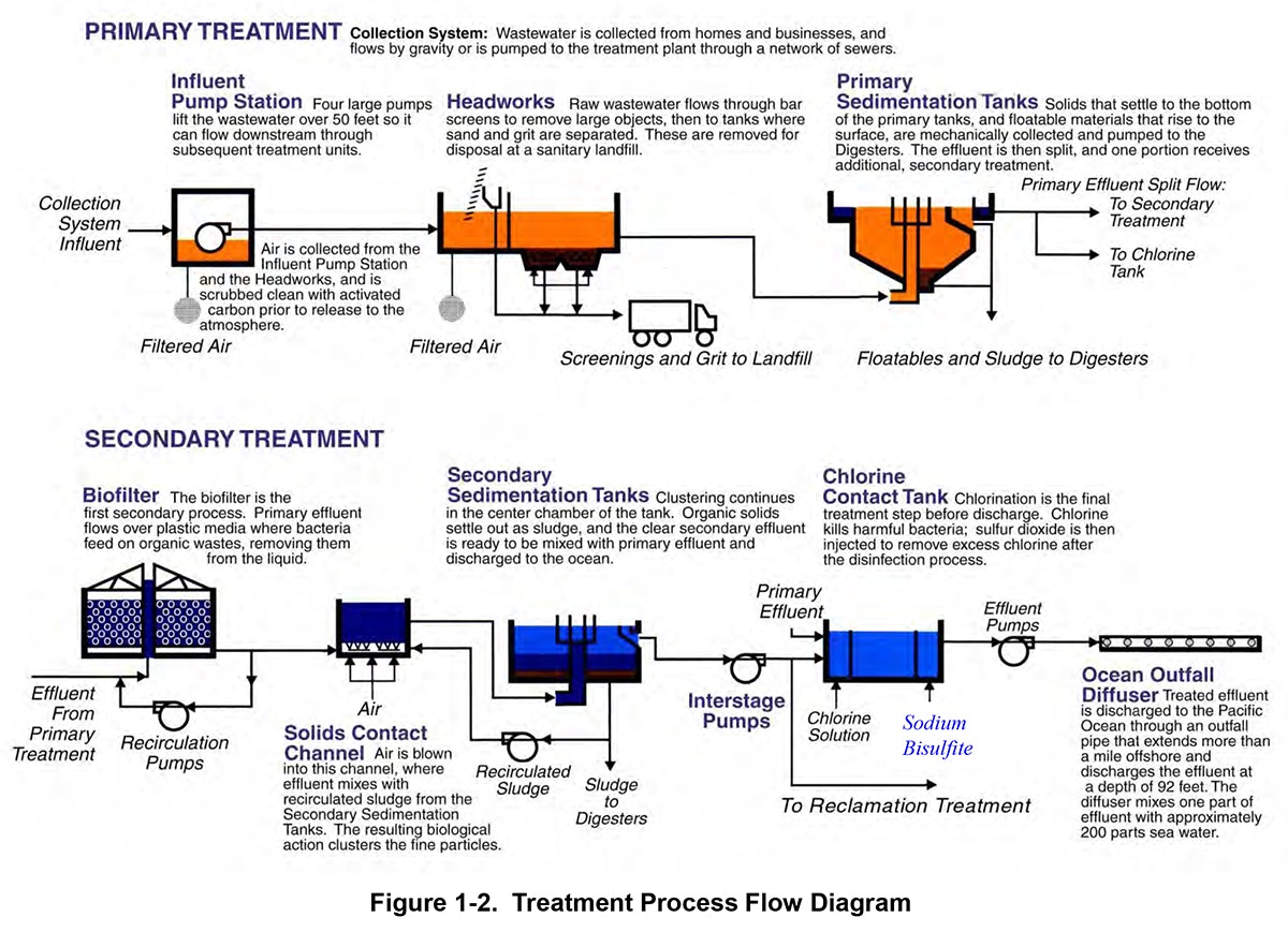 This image is a diagram of a wastewater treatment process, detailing steps from primary to secondary treatment and chlorine disinfection.