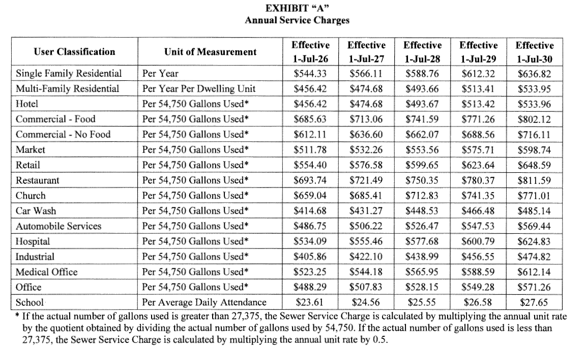 The image displays annual service charges for different user classifications (e.g., residential, commercial) and their effective rates over several years.