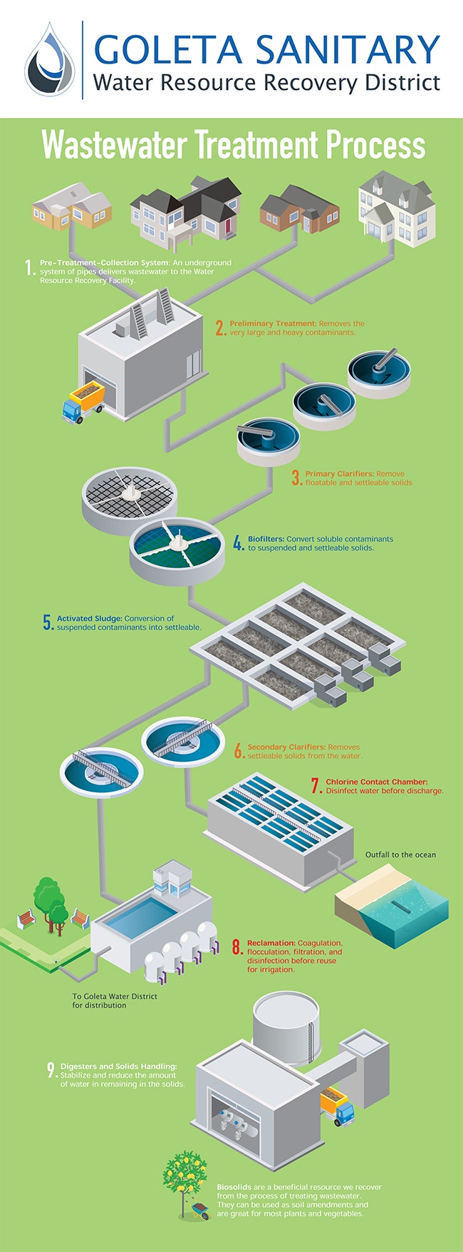 The image outlines the wastewater treatment process, detailing steps from collection to reclamation and biosolid management.