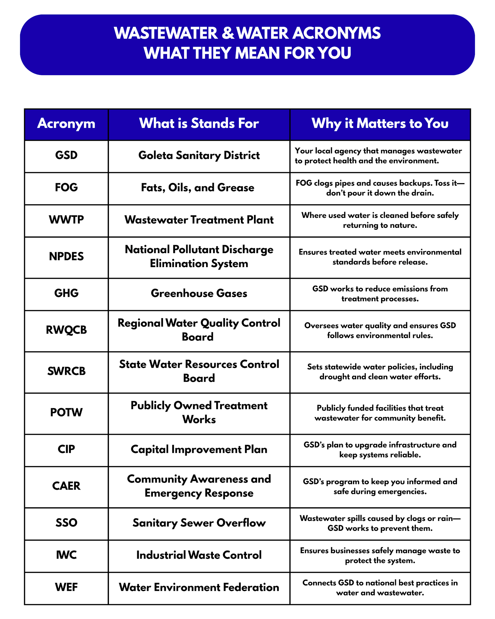 The image lists wastewater and water acronyms, their meanings, and their importance, focusing on community and environmental health.