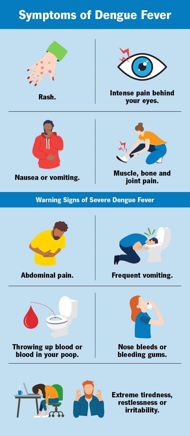 Symptoms and severe warning signs of dengue fever: rash, eye pain, nausea, joint pain, abdominal pain, vomiting, bleeding, fatigue.