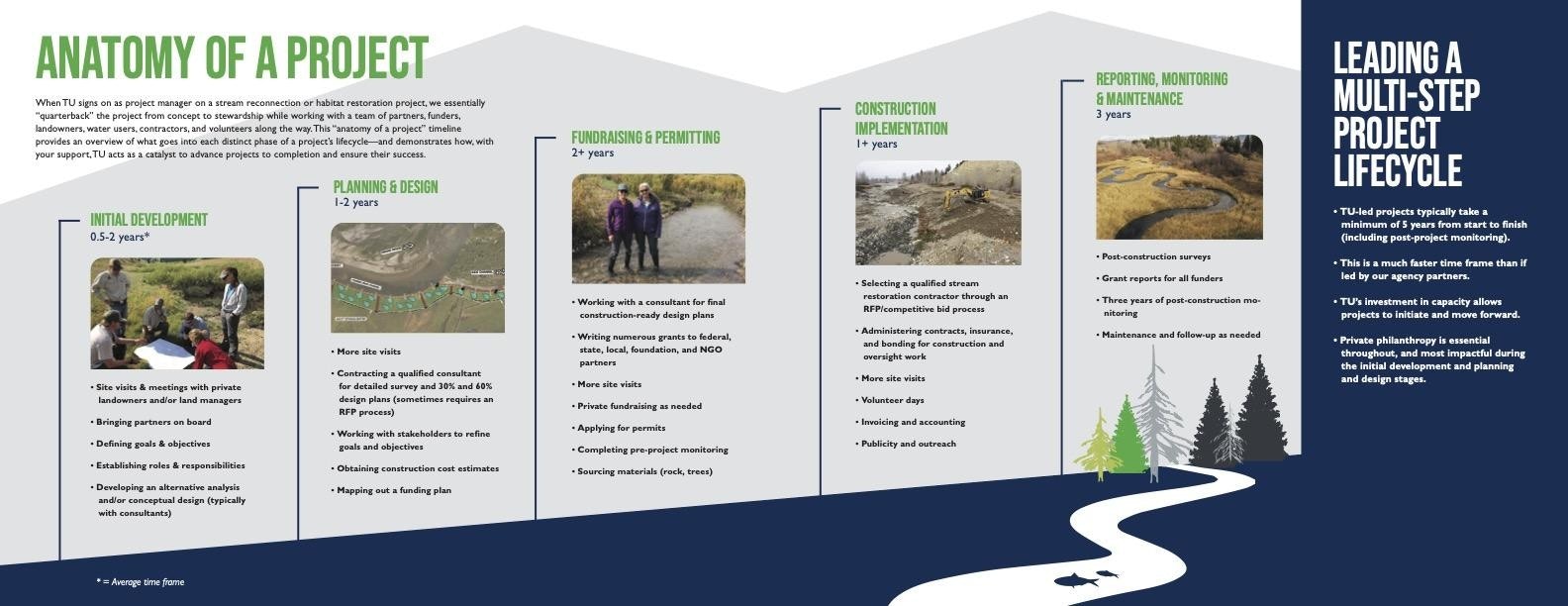 Project lifecycle steps: Initial development, planning, fundraising, construction, reporting. TU-led projects need 5+ years.