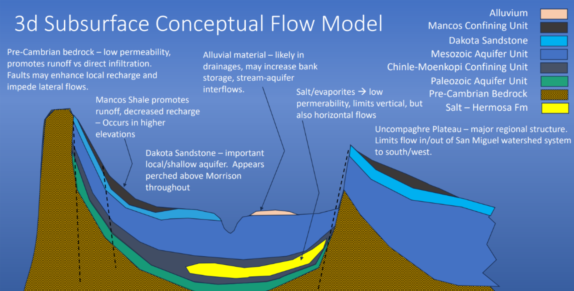 Illustration of a 3D subsurface geological conceptual flow model with labeled layers and flow descriptions.