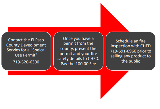 A three-step process diagram for obtaining a special use permit, presenting it with fire safety details, and scheduling a fire inspection.