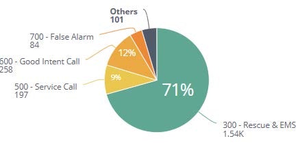 Pie chart showing call types: 71% Rescue & EMS, 12% Good Intent, 9% Service, 5% False Alarm, 3% Others.