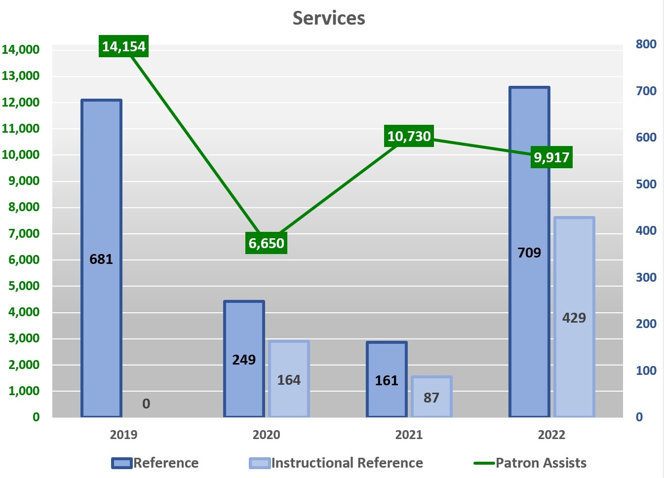 Graph of service stats