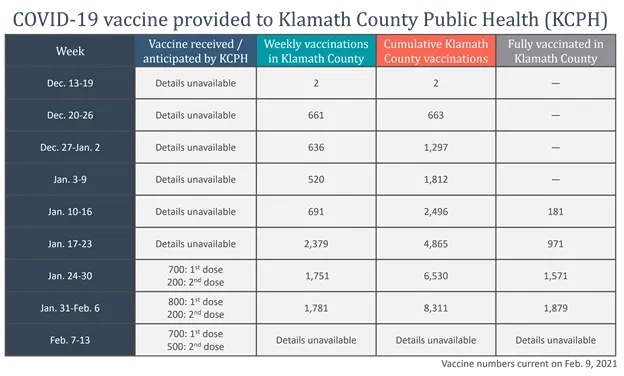 COVID-19 vaccine distribution and vaccination data for Klamath County from Dec 13, 2020, to Feb 7, 2021, including weekly and cumulative stats.