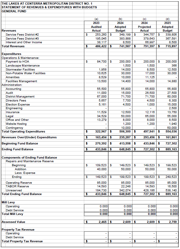Statement of revenues and expenditures for The Lakes at Centerra Metropolitan District No. 1, including budgets for 2023-2025.