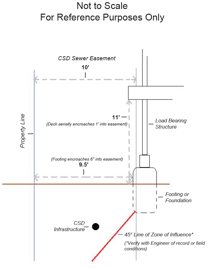 Diagram of a CSD sewer easement showing property line, load-bearing structure, and 45° zone of influence.
