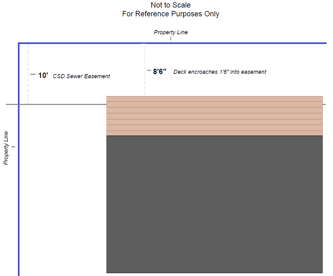 Property plan showing a deck encroaching 1'6" into a 10' CSD sewer easement, with dimensions for reference.