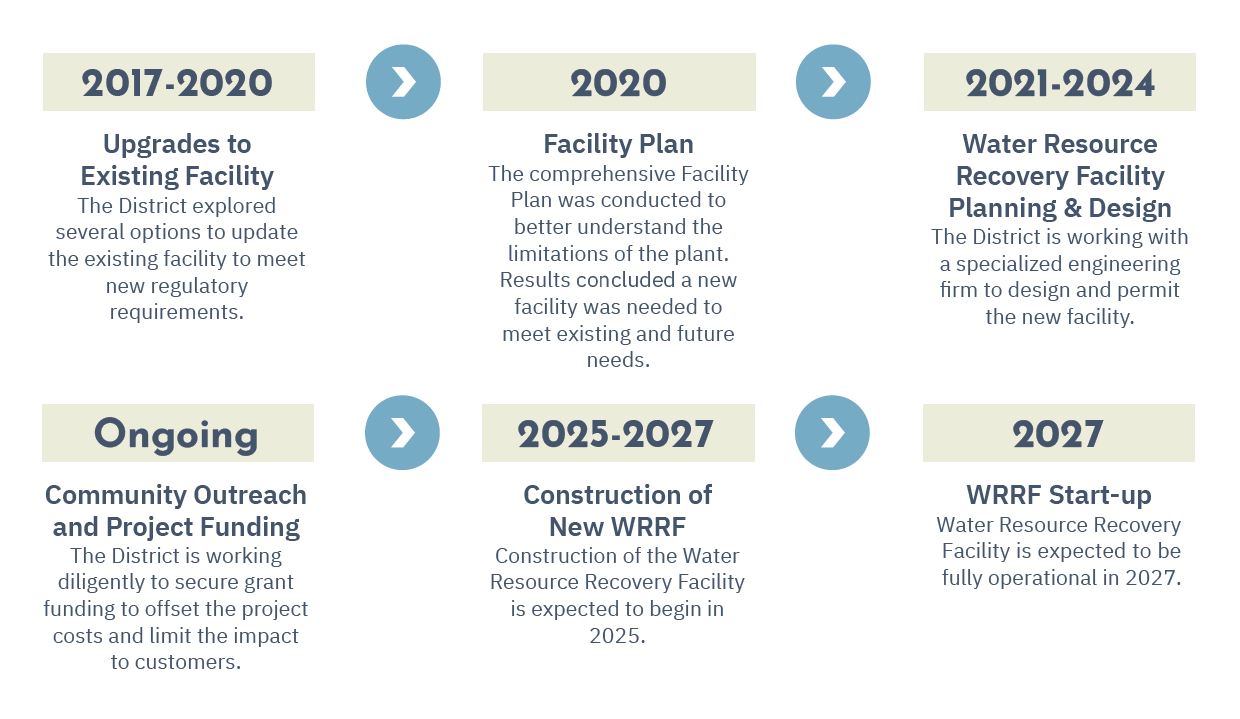 Timeline of a water facility upgrade: plans from 2017-2020, design 2021-2024, construction 2025-2027, and operational by 2027. Ongoing community outreach.