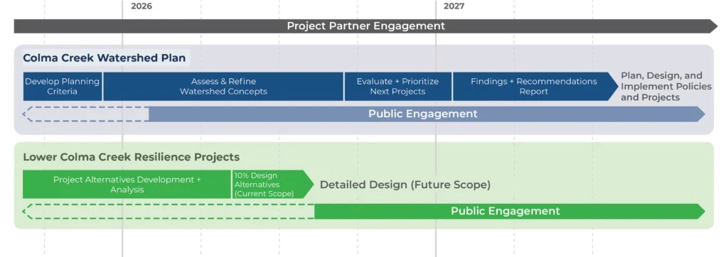 The image outlines a project timeline for the Colma Creek Watershed Plan and Lower Colma Creek Resilience Projects, highlighting phases and public engagement.