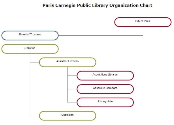 Paris Carnegie Public Library organization chart with roles from City of Paris to Custodian.