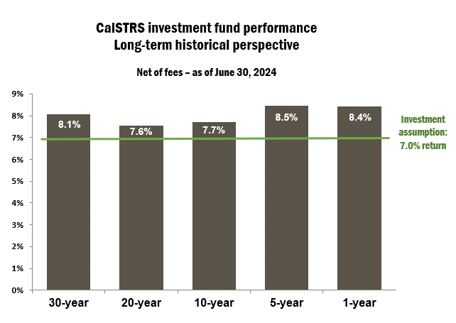A bar chart showing CalSTRS investment fund performance over varying time frames with returns ranging from 7.6% to 8.5%.