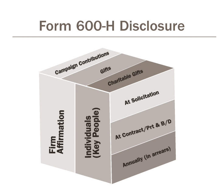 Form 600-H Disclosure components