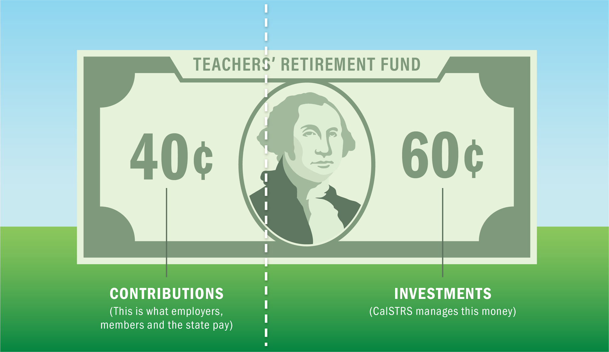 A dollar bill labeled Teachers' Retirement Fund partitioned to show 40 percent contributions and 60 percent investments