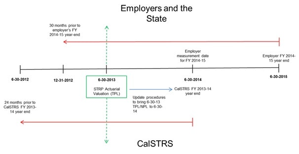 diagram reflecting the timing of the STRP actuarial valuation