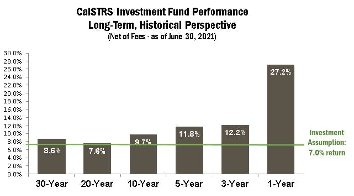 Calstrs Reports 27 2 Net Investment Return For Fiscal Year 21 Calstrs Calstrs Reports 27 2 Net Investment Return For Fiscal Year 21 Calstrs