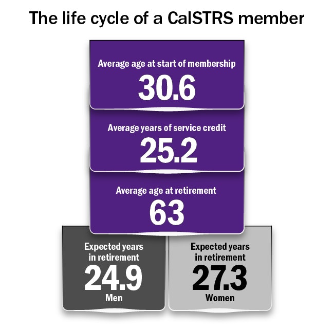 Average membership starts at 30.6, retires at 63 with 25.2 years service. Men retire for 24.9 years, women for 27.3 years.