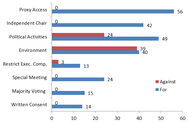 Bar chart illustrating shareholder actions
