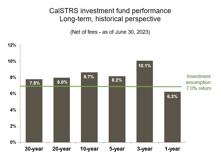 CalSTRS investment fund performance as of June 30, 2023