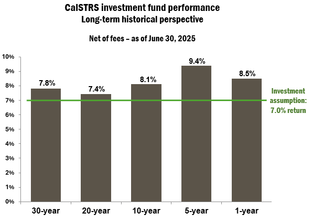 CalSTRS fund returns over 1-30 years, all above 7% assumption; highest 5-year at 9.4%, lowest 20-year at 7.4%.
