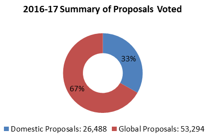 Circle graphic of summary of proposals voted