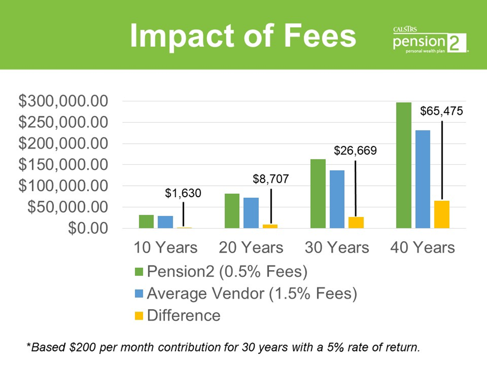 Impact of fees bar chart