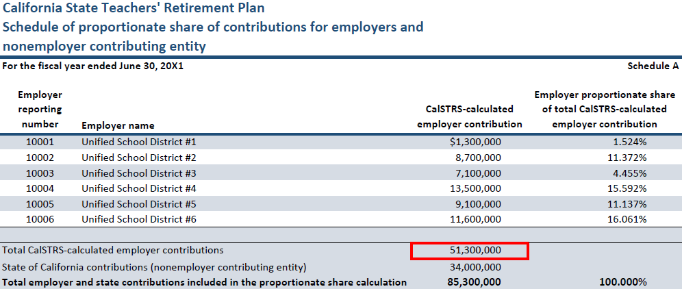 Image shows a fictitious Schedule A for the fiscal year ended June 30, 20X1, with example unified school districts listed as employers.