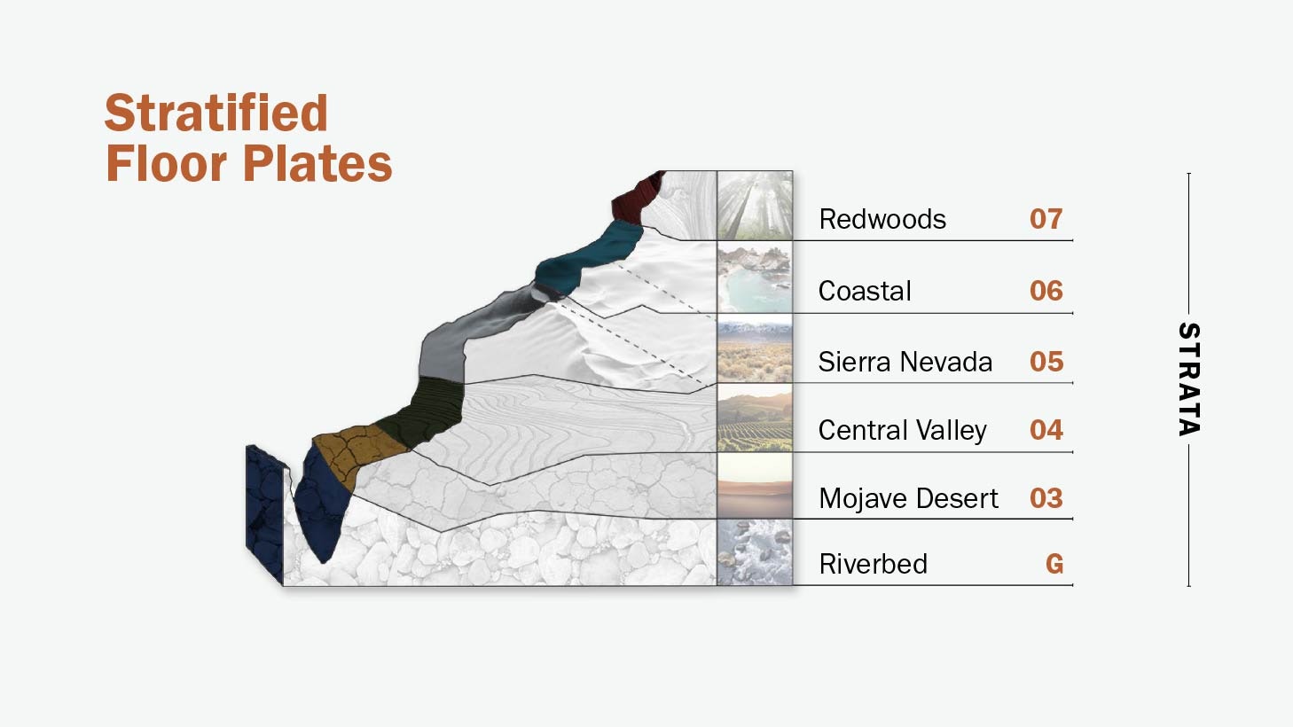 Diagram showing "Stratified Floor Plates" with layers: Riverbed, Mojave Desert, Central Valley, Sierra Nevada, Coastal, and Redwoods.