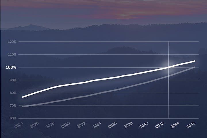 The image shows a graph with two lines increasing over time, likely depicting data trends over several years.