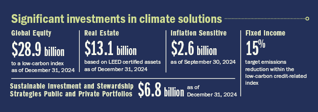 Investments in climate solutions: Global Equity $28.9B, Real Estate $13.1B, Inflation Sensitive $2.6B, Fixed Income 15% reduction target.
