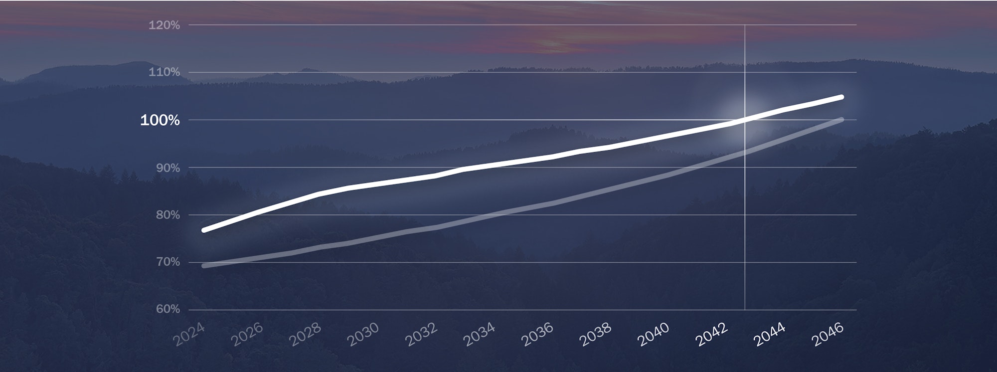The image shows a line graph indicating growth trends over time, reaching above 100% by 2046.