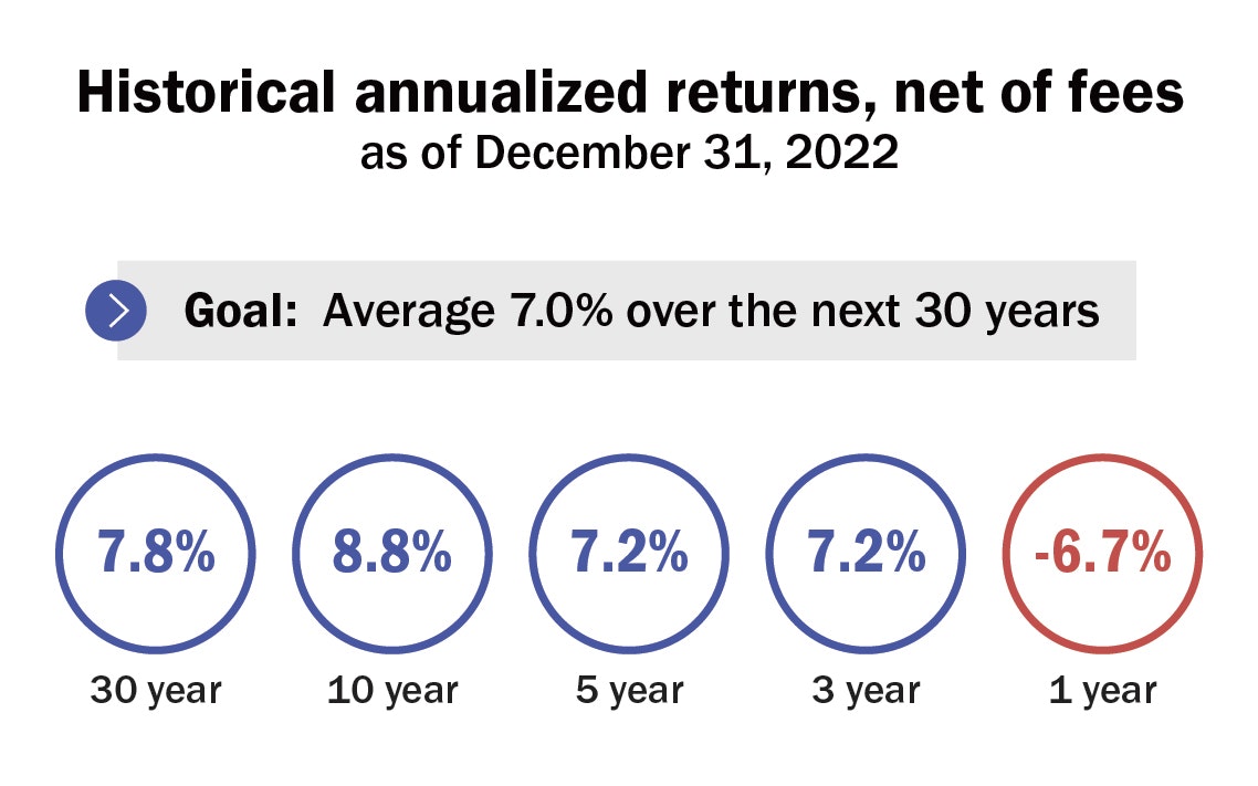 Historical annualized returns, net of fees as of December 31, 2022