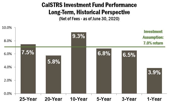 Investment fund performance chart by number of years.