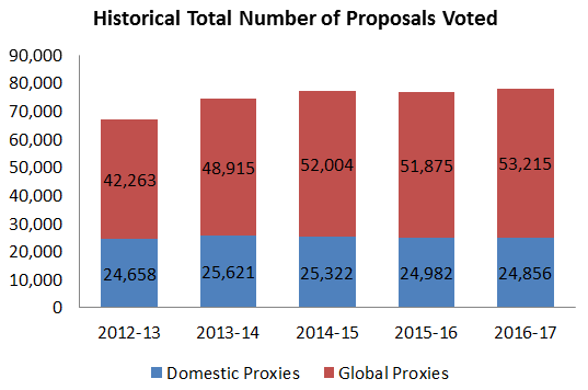 Bar graph showing historical total number of proposals voted through 2016-17.