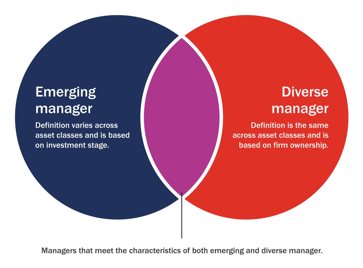 Venn diagram comparing definitions of an emerging manager and a diverse manager