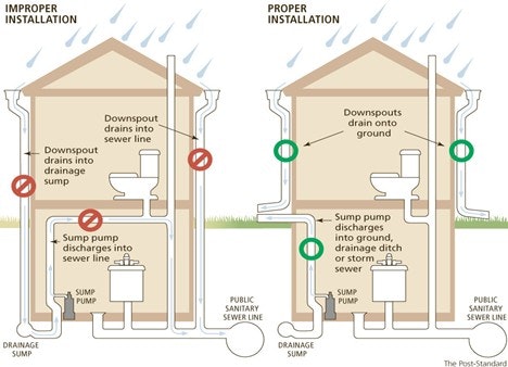 Diagram comparing improper vs. proper downspout and sump pump installations for drainage, showing correct water flow solutions.
