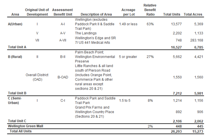 Table of development areas with units, acres, and benefit ratios: Urban A, Rural B, Semi-Urban C, and Wellington Green Mall. Total units: 26,293.